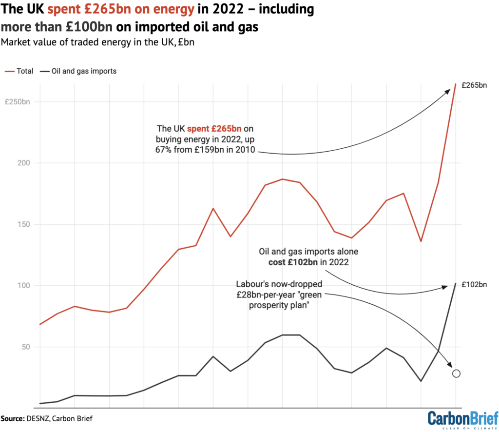 The UK spent £265bn on energy in 2022 – including more than £100bn on imported oil and gas.