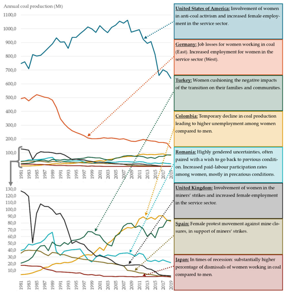 Overview of annual coal production between 1981 and 2019 across a selection of nations