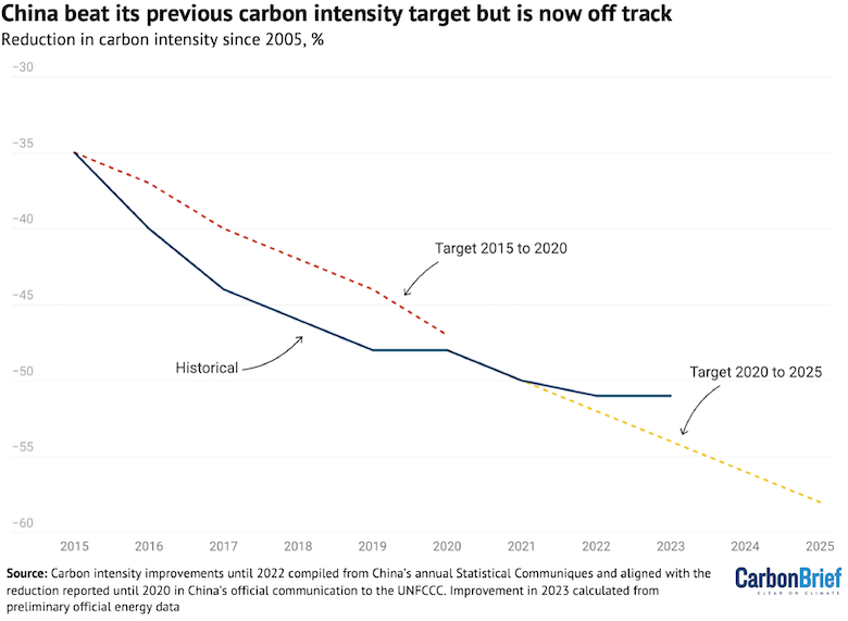 China beat its previous carbon intensity target but is now off track