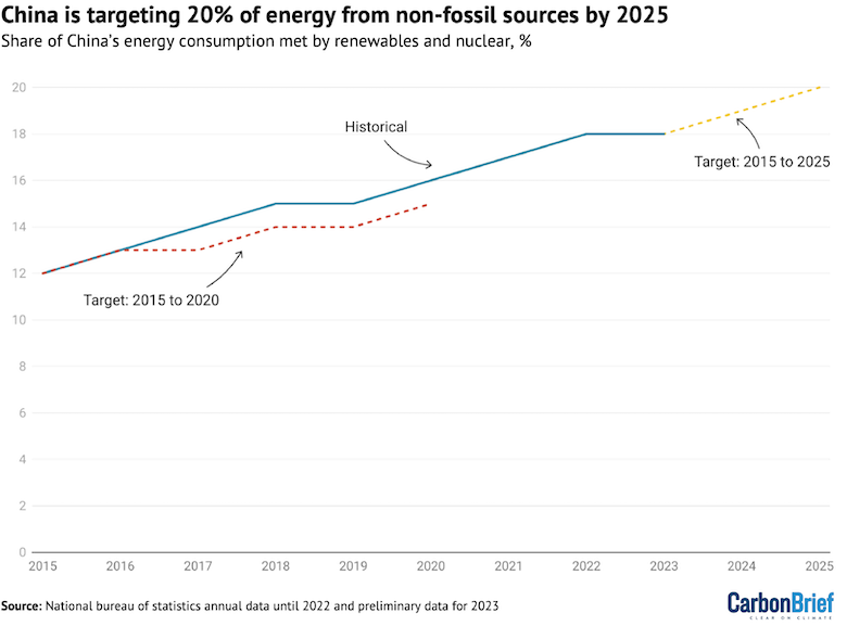 China is targeting 20% of energy from non-fossil sources by 2025
