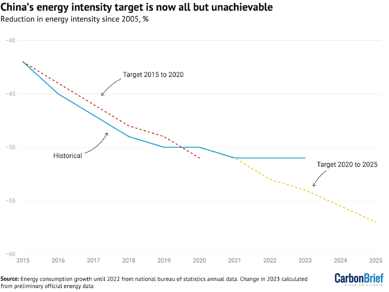 China’s energy intensity target is now all but unachievable