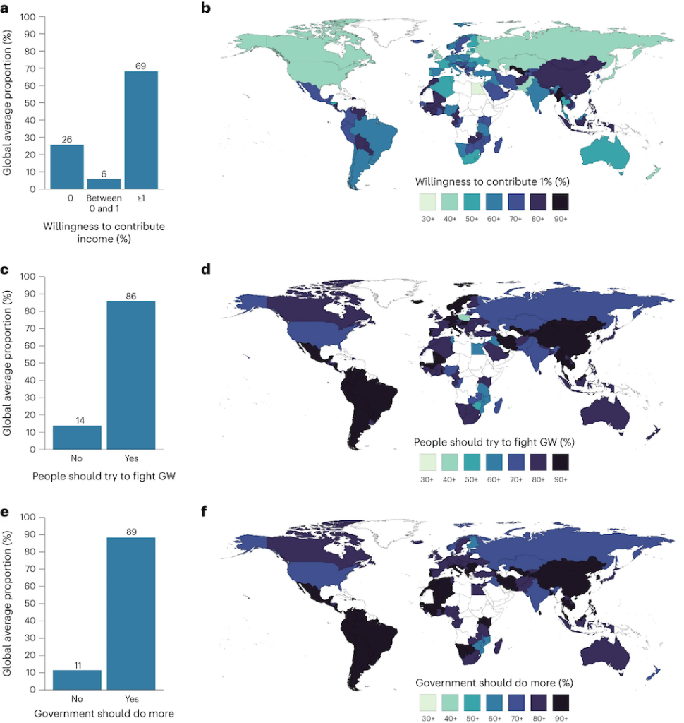 Globally representative evidence on the actual and perceived support for climate action