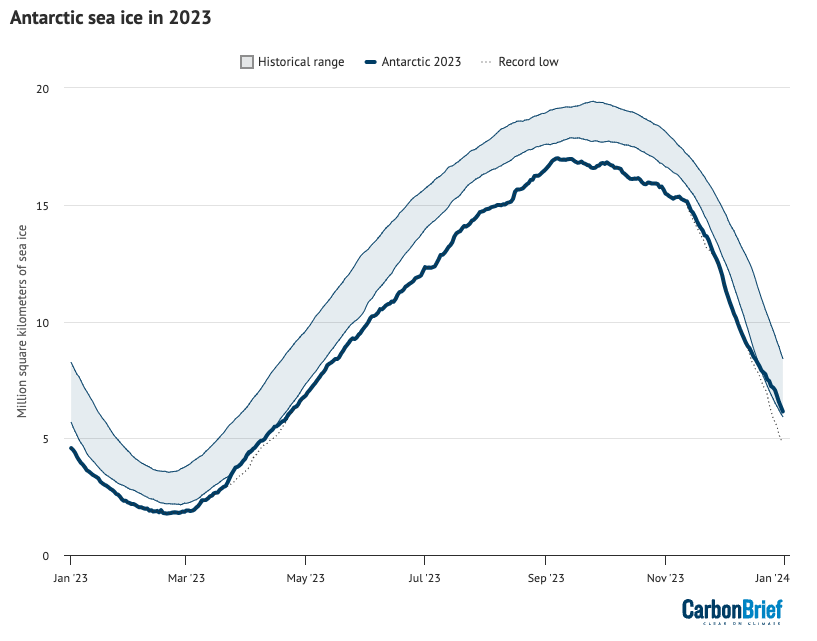 Antarctic daily sea ice extent from the US National Snow and Ice Data Center. The bold lines show daily 2023 values, the shaded area indicates the two standard deviation range in historical values between 1979 and 2010. The dotted line shows the record low. Chart by Carbon Brief.