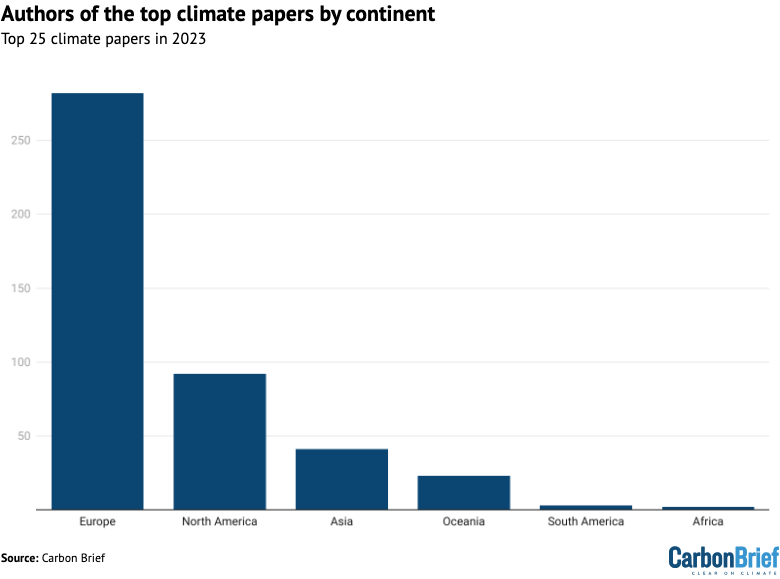 The number of authors from the climate papers most featured in the media in 2023, from each continent – Europe, North America, Asia, Oceania, South America and Africa