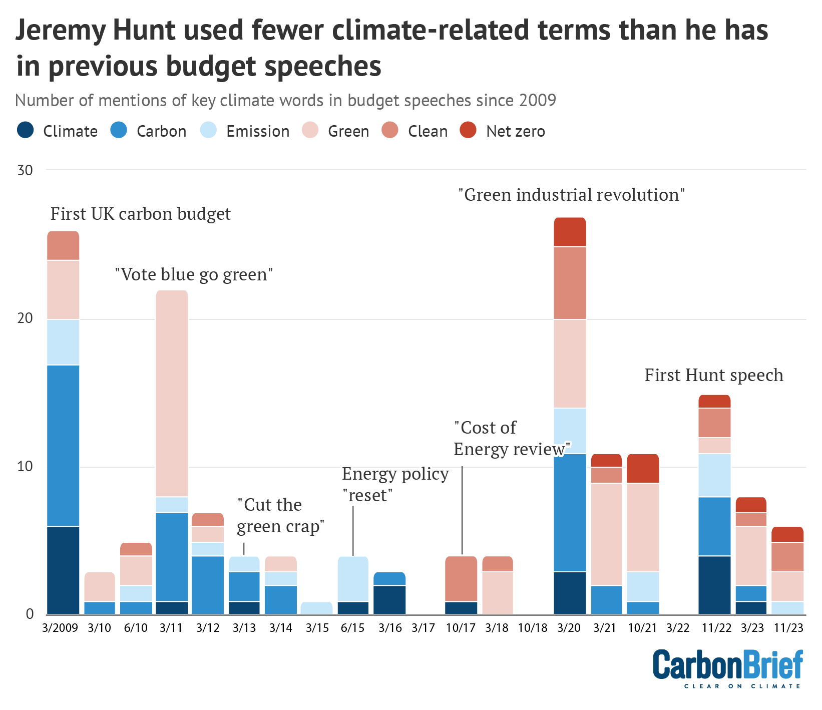 Jeremy Hunt used fewer climate-related terms than he has in previous budget speeches