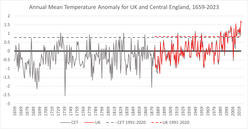 Timeseries of annual mean temperature anomaly relative to a 1961-90 baseline
