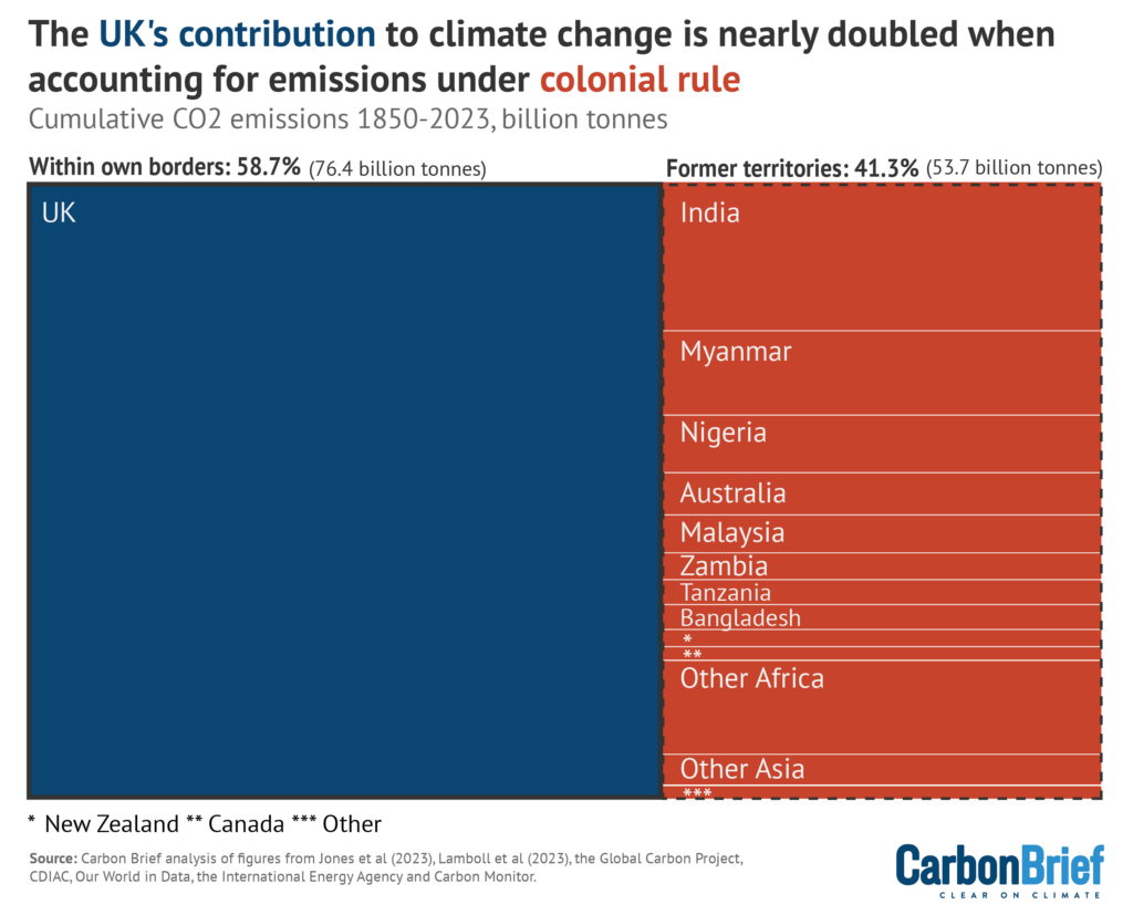 The UK's contribution to climate change is nearly doubled when accounting for emissions under colonial rule