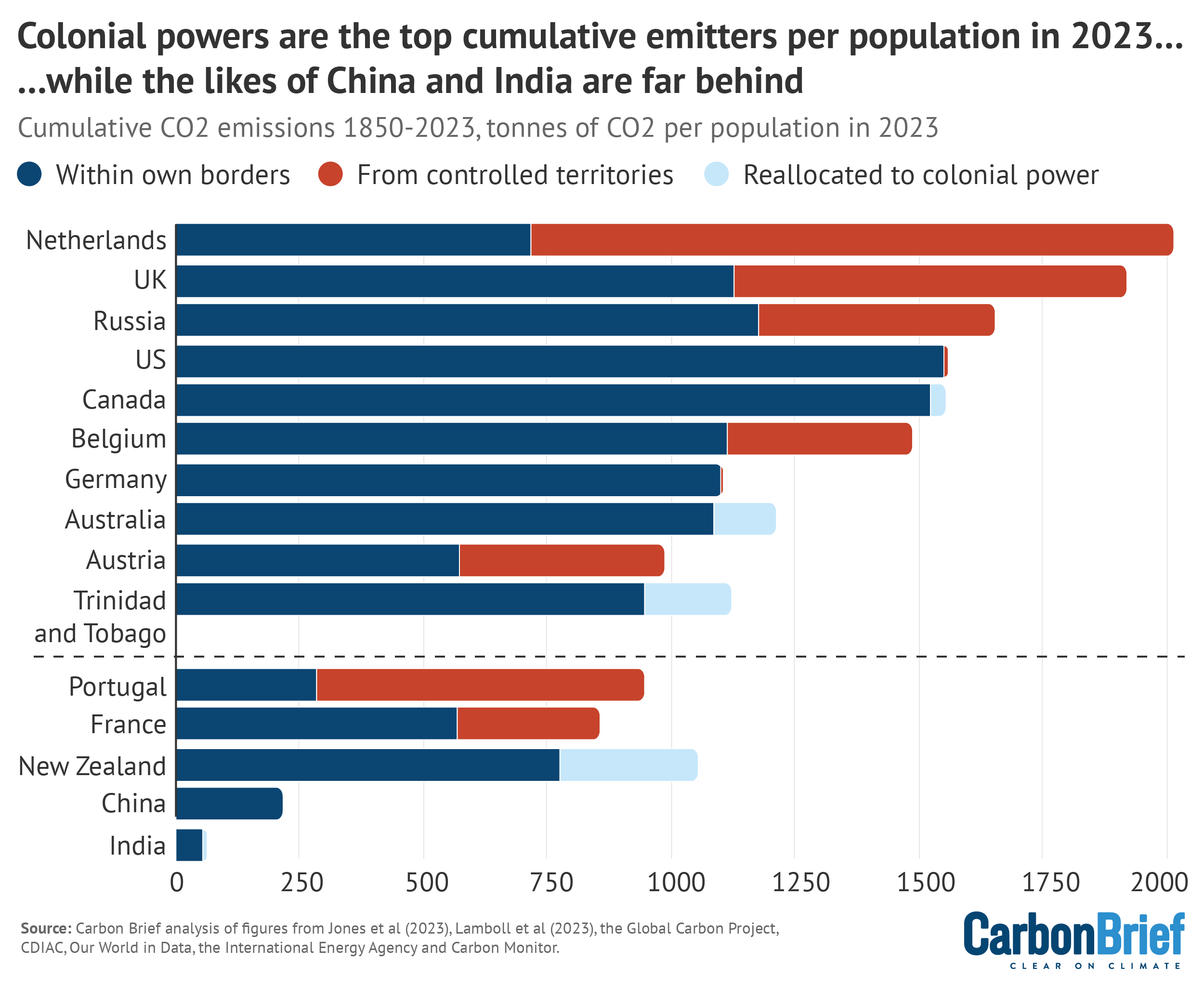 Colonial powers are the top cumulative emitters per population in 2023...while the likes of China and India are far behind