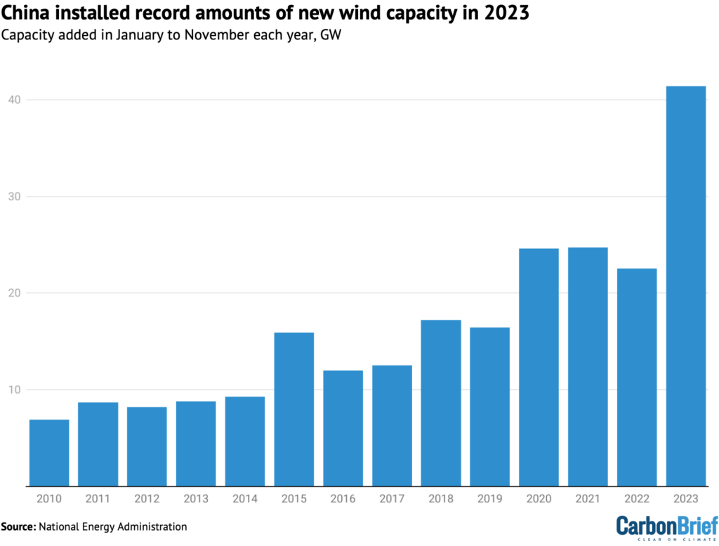 China installed record amounts of new wind capacity in 2023