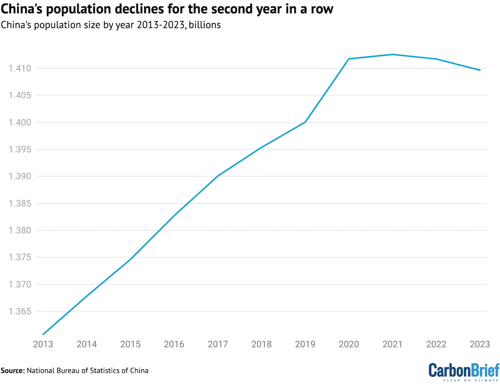 China's population declines for the second year in a row.