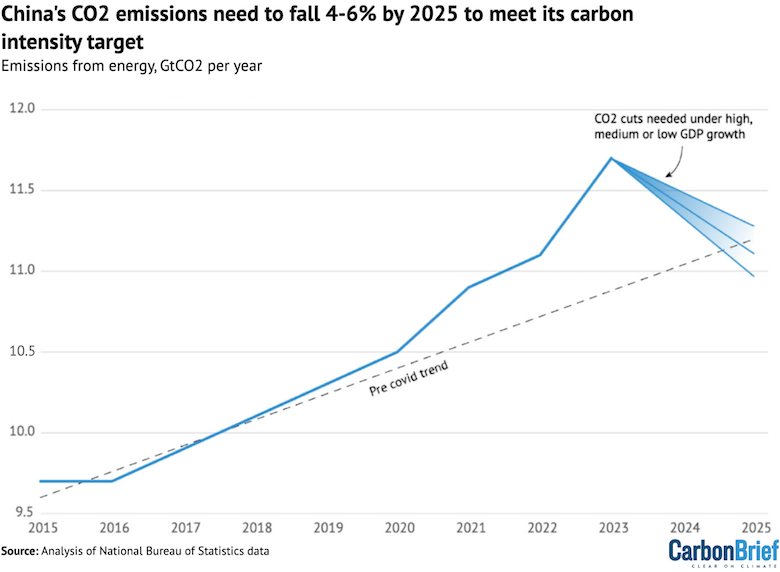 China's CO2 emissions need to fall 4-6% by 2025 to meet its carbon intensity target