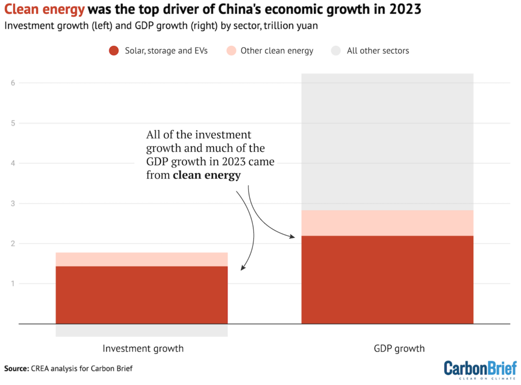 Clean energy was the top driver of China's economic growth in 2023