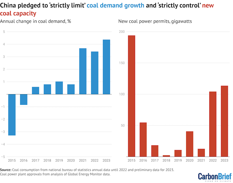 China pledged to 'strictly limit' coal demand growth and 'strictly control' new coal capacity