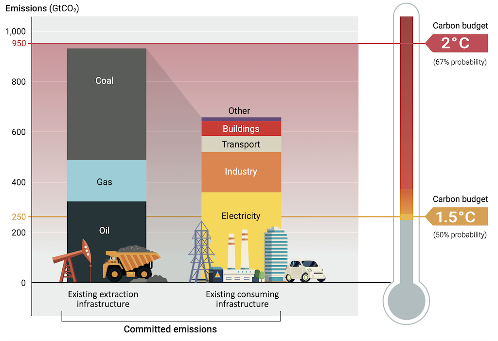 Committed Emissions (GtCO2)