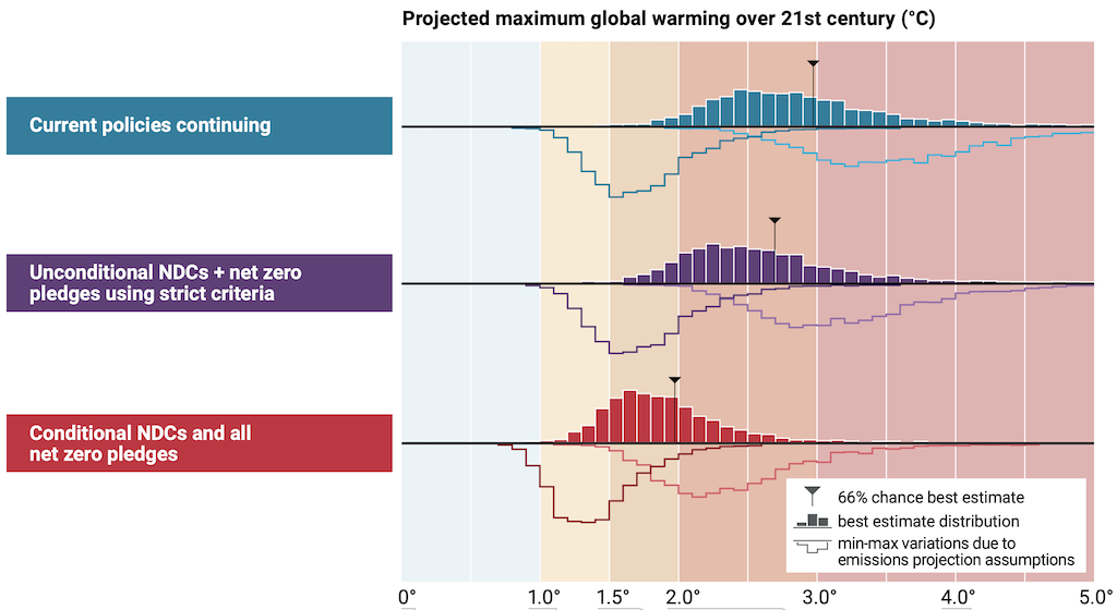 projected maximum global warming over 21st century (degrees C)