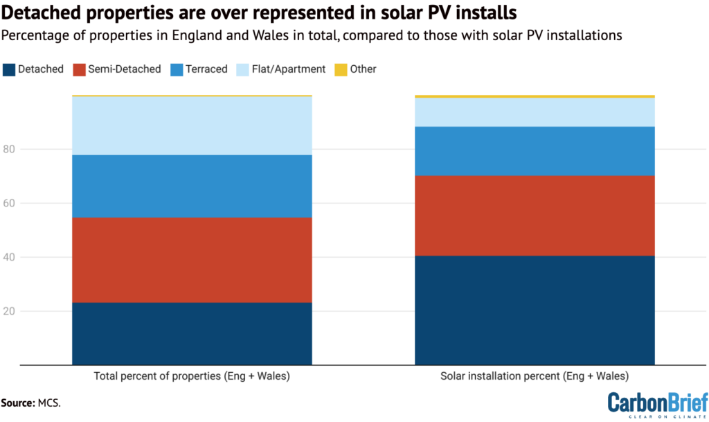 Detached properties are over represented in solar PV installs