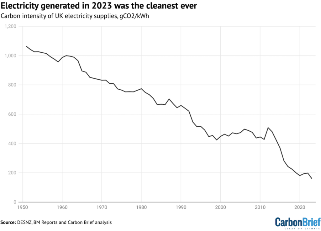Electricity generated in 2023 was the cleanest ever