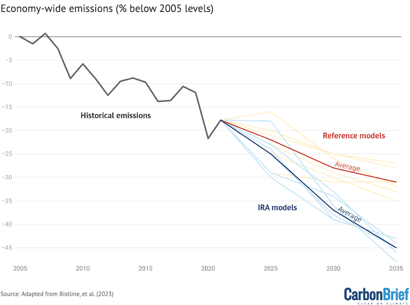 DeBriefed version. Comparison across models of US greenhouse gas (GHG) emissions reductions under the IRA and reference scenario through 2035. Historical emissions from US EPA’s Inventory of US Greenhouse Gas Emissions and Sinks. Source: Adapted from Bistline et al. (2023).