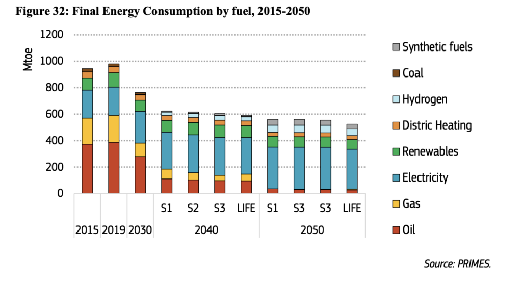 Energy consumption by energy source, 2015-2050