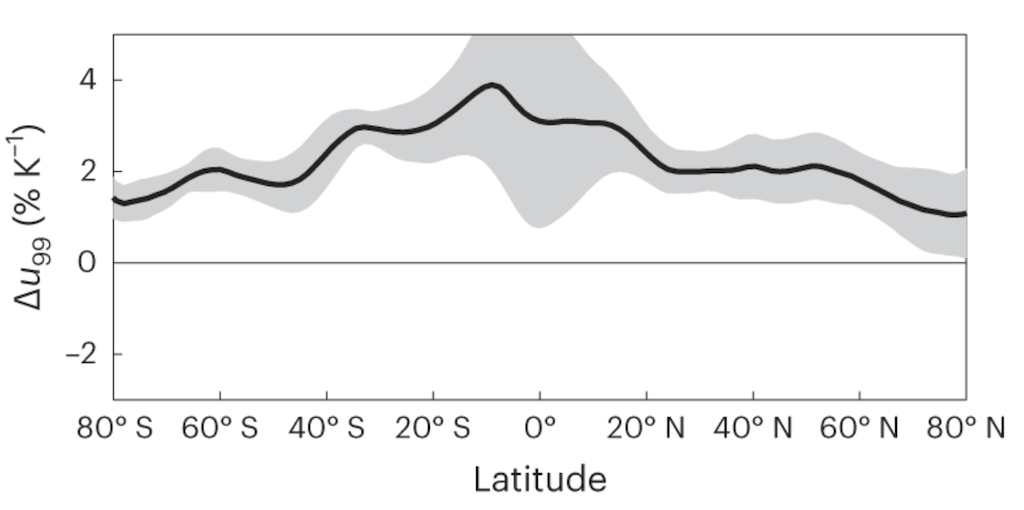 Percentage changes in fast (>99th percentile) winds at 200 hectopascal (hPa), normalised by the global average change in surface air temperature for each climate model from 80 degrees south to 80 degrees north in latitude. Simulations use SSP5-8.5. The black line indicates the multi-model average and the shading indicates one standard deviation of the response across all the models. Source: Shaw & Miyawaki (2023)