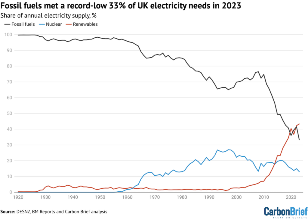 Fossil fuels met a record low 33% of UK electricity needs in 2023