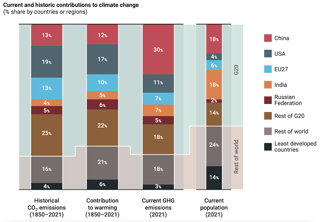 Current and historic contributions to climate change (% share by countries or regions)