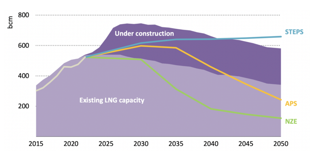 IEA chart of existing and under-construction global LNG liquefaction capacity and level of LNG trade