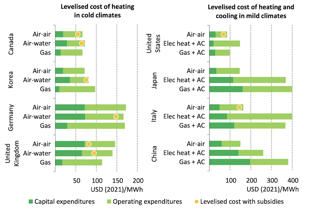 Levelised cost of heating and cooling,$ per megawatt hour (MWh) of residential air-air and air-water heat pumps and alternatives.