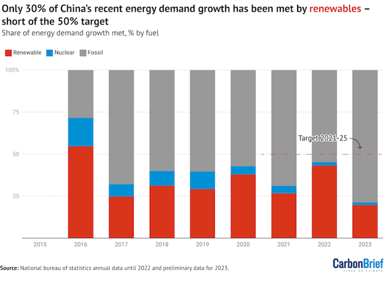 Only 30% of China’s recent energy demand growth has been met by renewables - short of the 50% target
