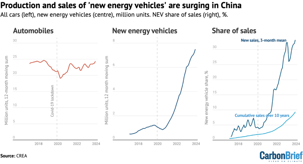 Production and sales of new energy vehicles are surging in China