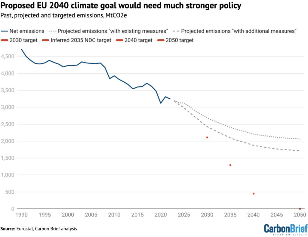 Proposed EU 2040 climate goal would need much stronger policy