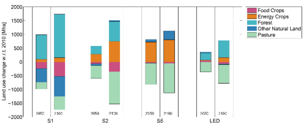 Expected land-use change (million hectares) under four illustrative scenarios for limiting global warming to 1.5C above pre-industrial levels. Land-use change for food crops (pink), energy crops (orange), forest (turquoise), “natural” land (blue) and pasture (green) are shown. Source: IPCC
