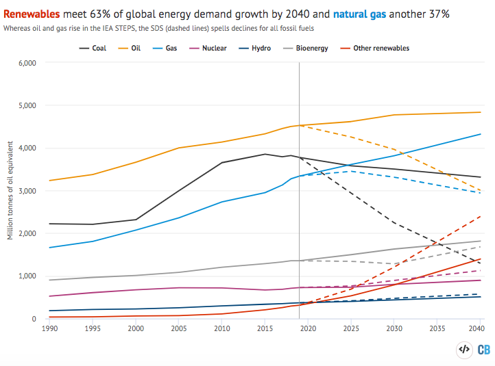 Global primary energy demand by fuel, millions of tonnes of oil equivalent, between 1990 and 2040.