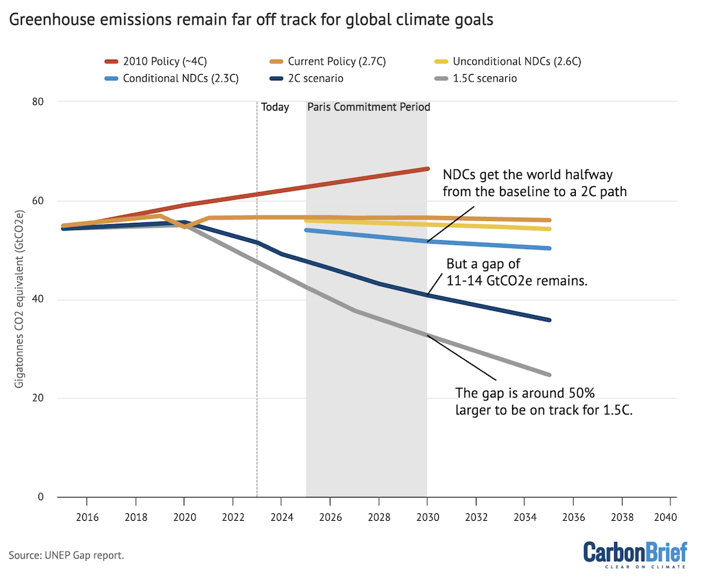 Median emission scenarios adapted from Figure 4.2 in the 2023 UNEP Emission Gap Report.