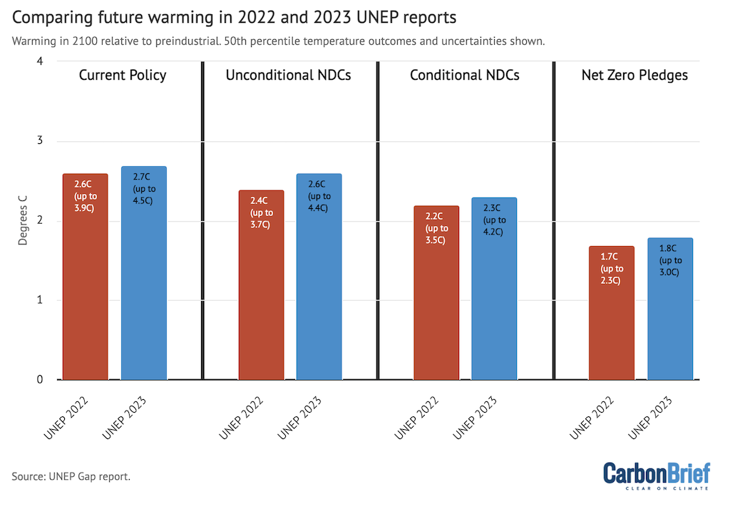 Global mean surface warming projections in 2100 relative to preindustrial levels from the 2022 and 2023 UNEP Emissions Gap report. 