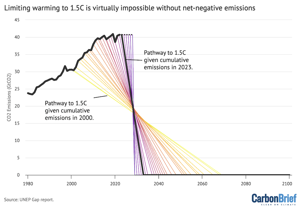 Emission reduction trajectories associated with a 50% chance of limiting warming below 1.5C, without a reliance on net-negative emissions, by starting year.