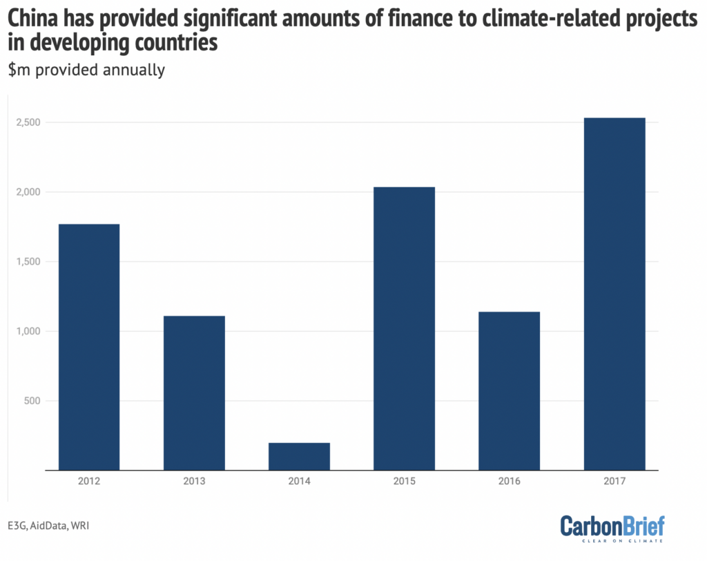 International climate-related bilateral funding from China to developing countries, 2012-2017. Source: E3G. Chart by Carbon Brief.