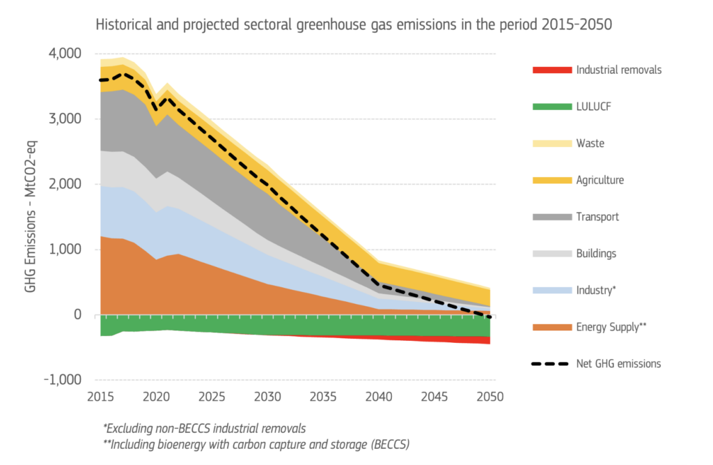 Historical and projected sectoral greenhouse gas emissions in the period 2015-2050