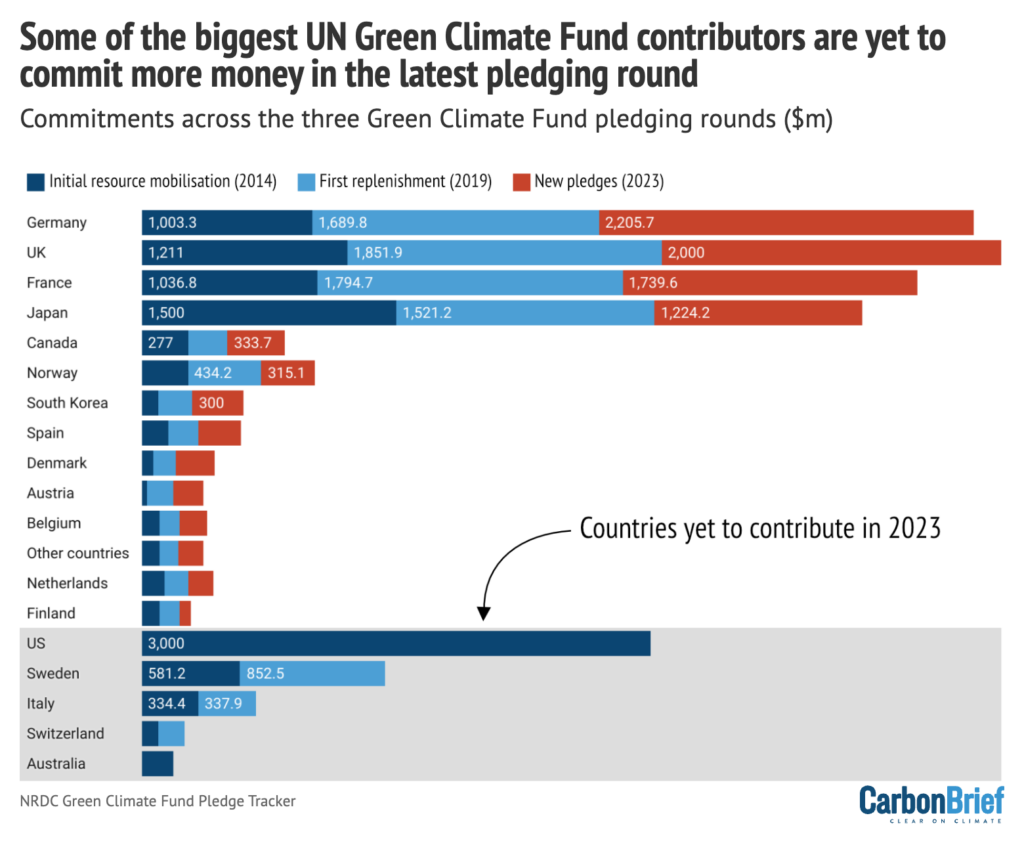 Some of the biggest UN Green Climate Fund contributors are yet to commit more money in the latest pledging round. Commitments across the three Green Climate Fund pledging rounds ($m).