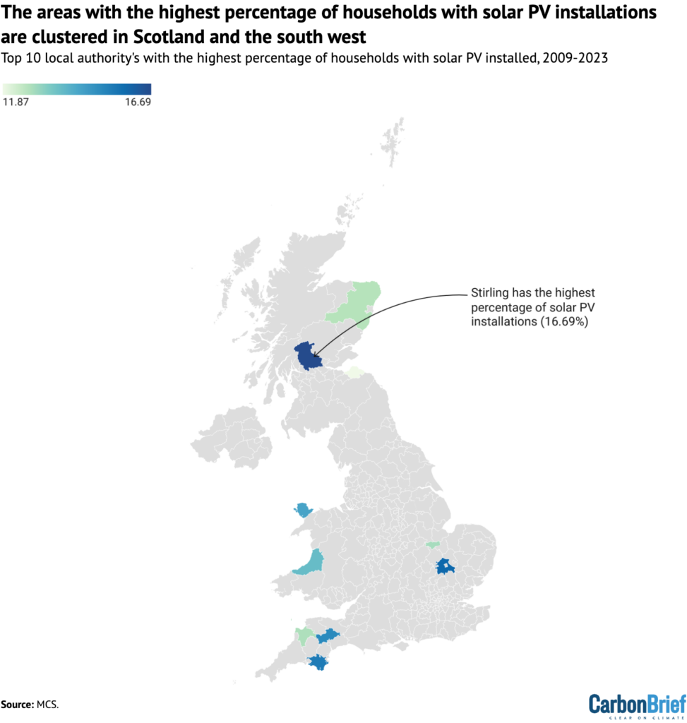 The areas with the highest percentage of households with solar PV installations are clustered in Scotland and the south west
