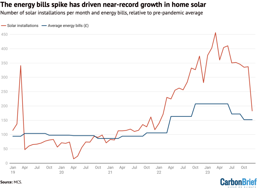 The energy bills spike has driven near-record growth in home solar