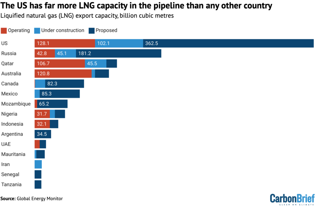 The US has far more LNG capacity in the pipeline than any other country