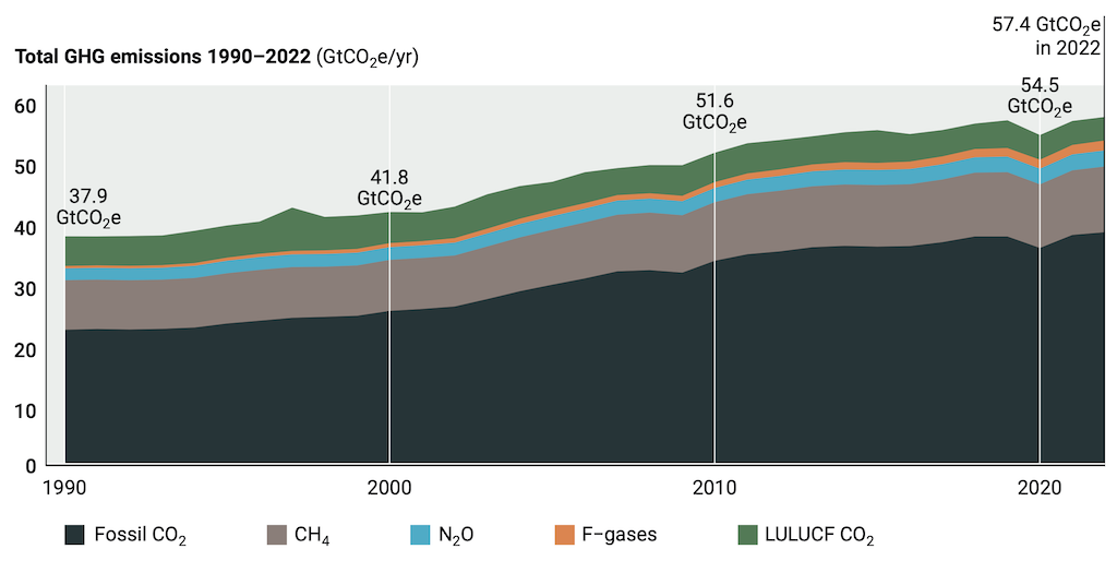 Total GHG emissions 1990-2022
