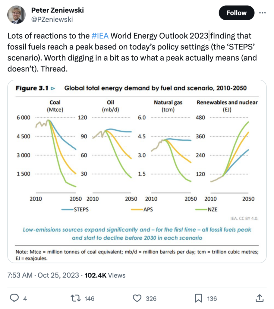 Lots of reactions to the #IEA World Energy Outlook 2023 finding that fossil fuels reach a peak based on today’s policy settings (the ‘STEPS’ scenario). Worth digging in a bit as to what a peak actually means (and doesn’t). Thread.