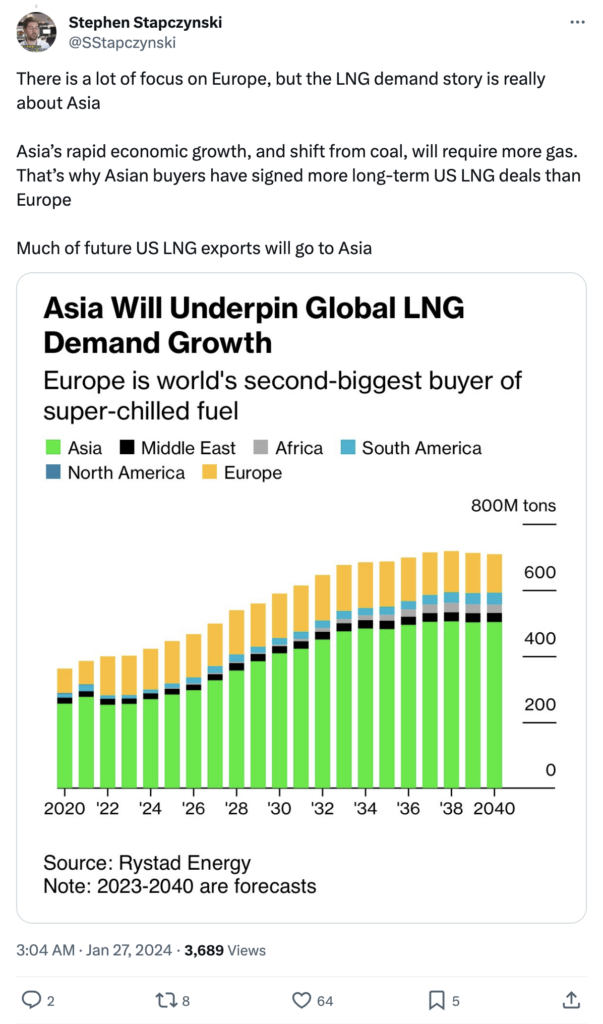 tweet from Stephen Stapczynski (@SStapczynski) saying: "There is a lot of focus on Europe, but the LNG demand story is really about Asia Asia’s rapid economic growth, and shift from coal, will require more gas. That’s why Asian buyers have signed more long-term US LNG deals than Europe Much of future US LNG exports will go to Asia"