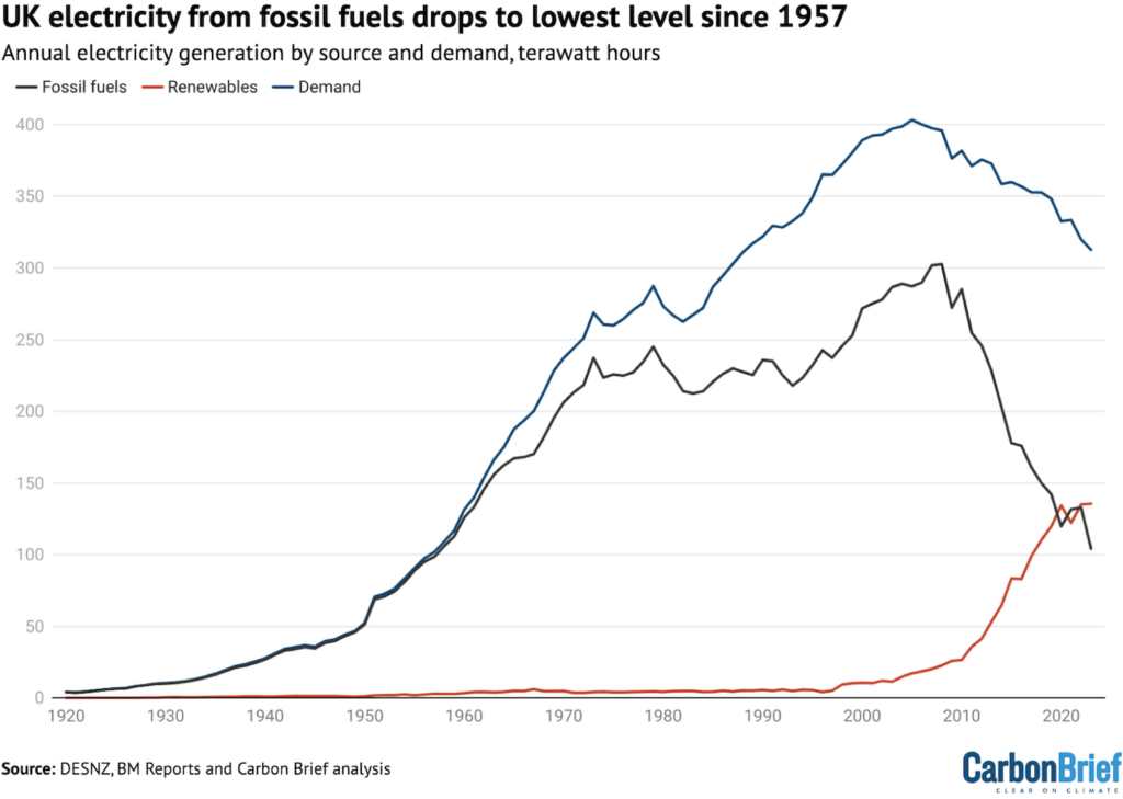 UK electricity from fossil fuels drops to lowest level since 1957