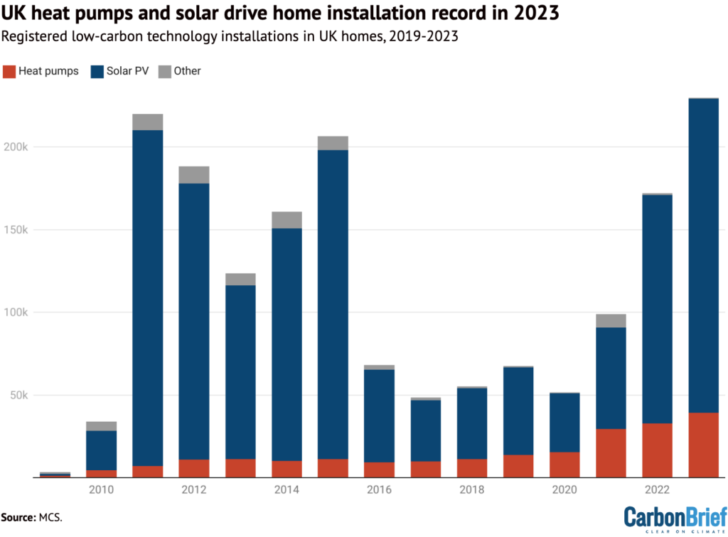 UK heat pumps and solar drive home installation record in 2023
