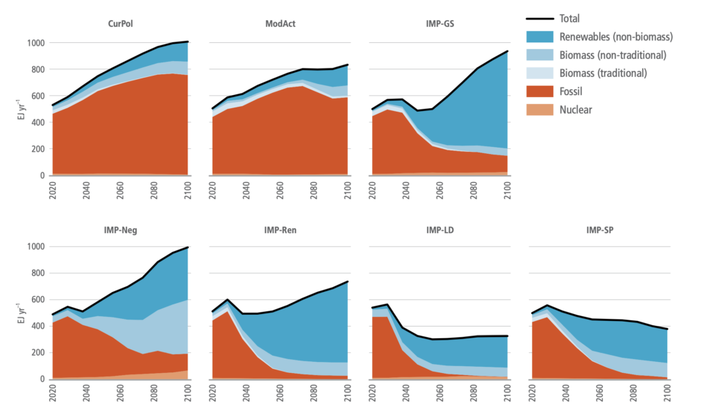 Global energy supply, exajoules (EJ) per year, from fossil fuels (red), nuclear (orange) and renewables (blue), in illustrative pathways set out by the IPCC’s sixth assessment report WG3. Source: IPCC WG3.