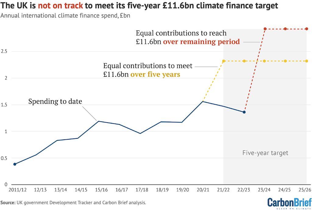 Amount of annual international climate finance provided by the UK from the financial year 2011/12 to 2022/23,