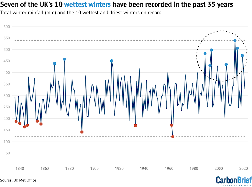 Wettest and driest 10 winters in the UK since 1884. 